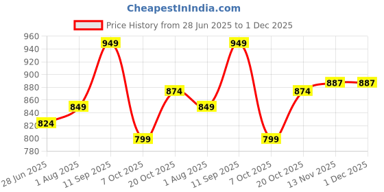 tatacliq.com Sweet Dreams Pink Plain Pyjama sweet dreams Price History Graph from 28 Jun 2025 to 1 Dec 2025