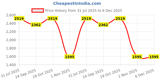 tatacliq.com Sweet Dreams Pink Plain Pyjama Set sweet dreams Price History Graph from 31 Jul 2025 to 5 Dec 2025