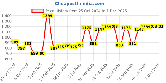 tatacliq.com Sweet Dreams Pink Plain Sweatshirt sweet dreams Price History Graph from 25 Oct 2024 to 1 Dec 2025
