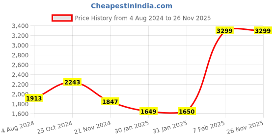 tatacliq.com Sweet Dreams Pink Plain Sweatshirt Pyjamas Set sweet dreams Price History Graph from 4 Aug 2024 to 25 Nov 2025