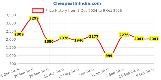 tatacliq.com Sweet Dreams Pink Plain Sweatshirt Pyjamas Set sweet dreams Price History Graph from 5 Dec 2024 to 9 Oct 2025