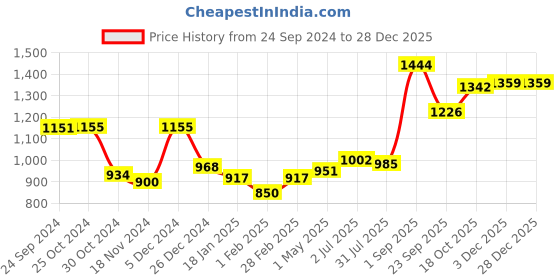 tatacliq.com Sweet Dreams Pink Polka Dots Sweatshirt sweet dreams Price History Graph from 24 Sep 2024 to 28 Dec 2025