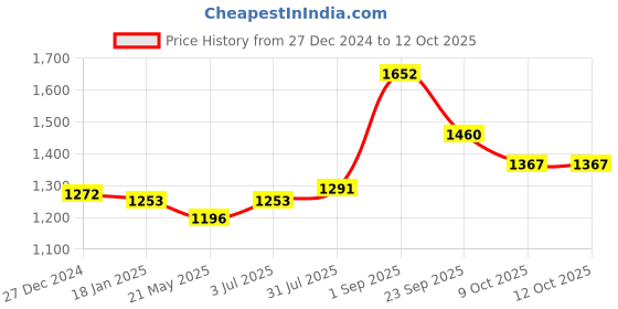 tatacliq.com Sweet Dreams Pink Polyester Regular Fit Bermuda Length sweet dreams Price History Graph from 27 Dec 2024 to 11 Oct 2025