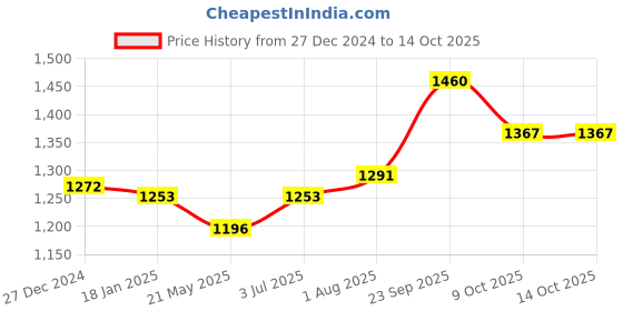 tatacliq.com Sweet Dreams Pink Polyester Regular Fit Bermuda Length sweet dreams Price History Graph from 27 Dec 2024 to 13 Oct 2025