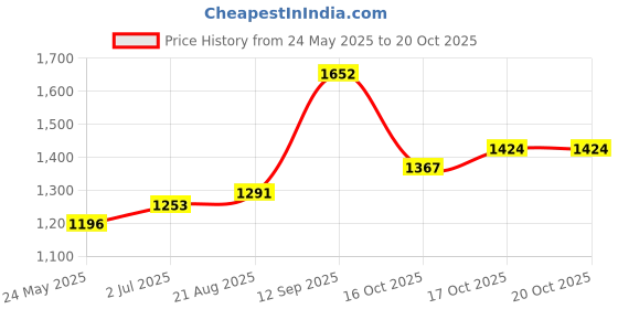 tatacliq.com Sweet Dreams Pink Polyester Regular Fit Bermuda Length sweet dreams Price History Graph from 24 May 2025 to 19 Oct 2025