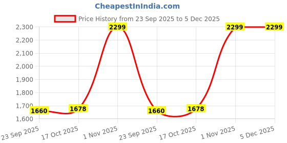 tatacliq.com Sweet Dreams Pink Printed 3 Piece Night Suit sweet dreams Price History Graph from 23 Sep 2025 to 5 Dec 2025