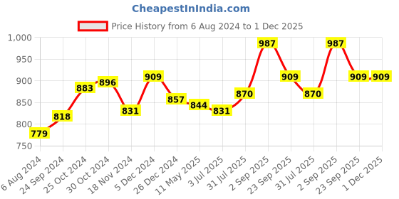 tatacliq.com Sweet Dreams Pink Printed Jumpsuit sweet dreams Price History Graph from 6 Aug 2024 to 30 Nov 2025