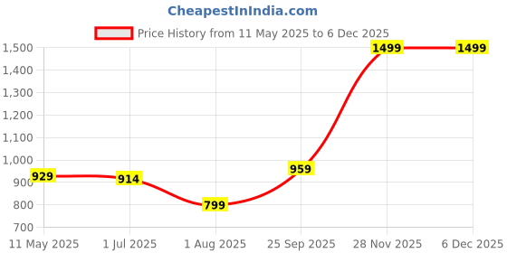tatacliq.com Sweet Dreams Pink Printed Jumpsuit sweet dreams Price History Graph from 11 May 2025 to 5 Dec 2025