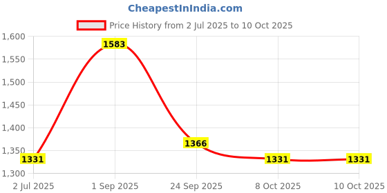 tatacliq.com Sweet Dreams Pink Printed Kaftan Pyjama Set sweet dreams Price History Graph from 2 Jul 2025 to 10 Oct 2025