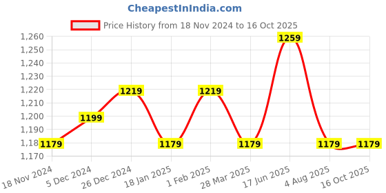 tatacliq.com Sweet Dreams Pink Printed Kaftan Top With Lounge Pants sweet dreams Price History Graph from 18 Nov 2024 to 16 Oct 2025