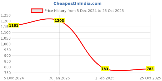 tatacliq.com Sweet Dreams Pink Printed Night Dress sweet dreams Price History Graph from 5 Dec 2024 to 25 Oct 2025