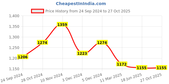 tatacliq.com Sweet Dreams Pink Printed Night Dress sweet dreams Price History Graph from 24 Sep 2024 to 27 Oct 2025