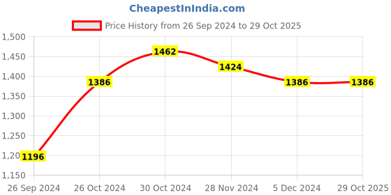 tatacliq.com Sweet Dreams Pink Printed Night Dress sweet dreams Price History Graph from 26 Sep 2024 to 28 Oct 2025