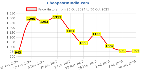 tatacliq.com Sweet Dreams Pink Printed Night Dress sweet dreams Price History Graph from 26 Oct 2024 to 29 Oct 2025