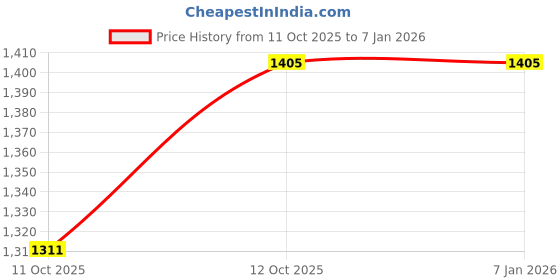 tatacliq.com Sweet Dreams Pink Printed Night Dress sweet dreams Price History Graph from 11 Oct 2025 to 6 Jan 2026