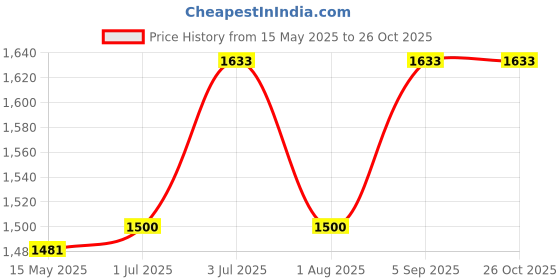 tatacliq.com Sweet Dreams Pink Printed Night Dress sweet dreams Price History Graph from 15 May 2025 to 26 Oct 2025