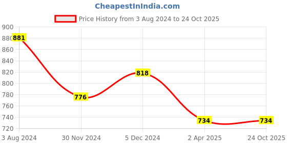 tatacliq.com Sweet Dreams Pink Printed Nighty sweet dreams Price History Graph from 3 Aug 2024 to 24 Oct 2025
