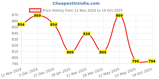 tatacliq.com Sweet Dreams Pink Printed Nighty sweet dreams Price History Graph from 12 Nov 2024 to 18 Oct 2025