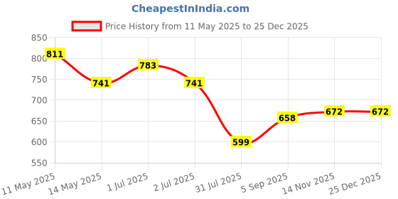 tatacliq.com Sweet Dreams Pink Printed Nighty sweet dreams Price History Graph from 11 May 2025 to 25 Dec 2025