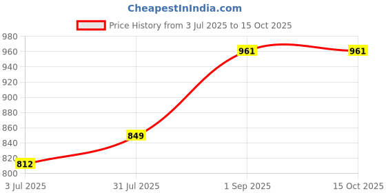 tatacliq.com Sweet Dreams Pink Printed Nighty sweet dreams Price History Graph from 3 Jul 2025 to 15 Oct 2025