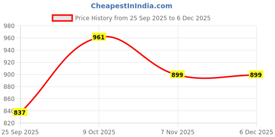 tatacliq.com Sweet Dreams Pink Printed Nighty sweet dreams Price History Graph from 25 Sep 2025 to 6 Dec 2025