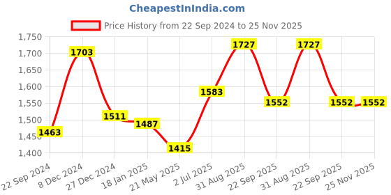 tatacliq.com Sweet Dreams Pink Printed Pajama Set sweet dreams Price History Graph from 22 Sep 2024 to 24 Nov 2025