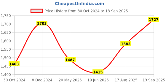 tatacliq.com Sweet Dreams Pink Printed Pajama Set sweet dreams Price History Graph from 30 Oct 2024 to 13 Sep 2025