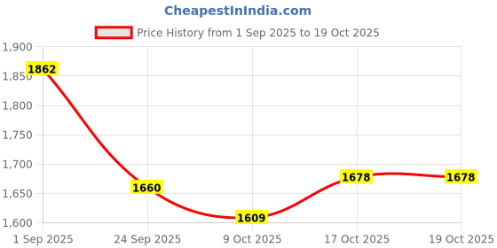 tatacliq.com Sweet Dreams Pink Printed Pajama Set sweet dreams Price History Graph from 1 Sep 2025 to 17 Oct 2025