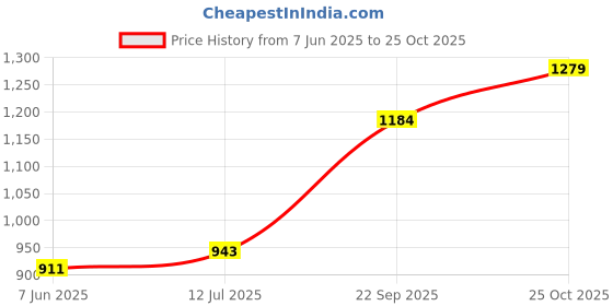 tatacliq.com Sweet Dreams Pink Printed Pullover sweet dreams Price History Graph from 7 Jun 2025 to 25 Oct 2025