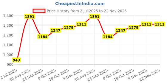 tatacliq.com Sweet Dreams Pink Printed Pullover sweet dreams Price History Graph from 2 Jul 2025 to 22 Nov 2025