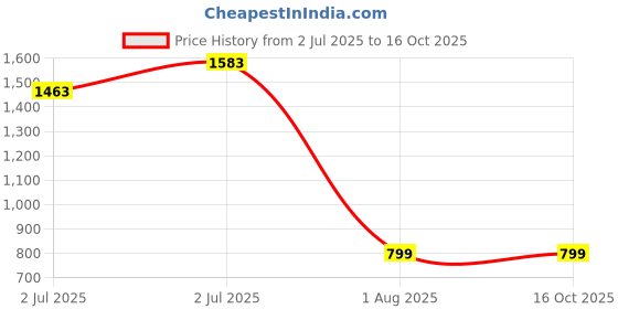 tatacliq.com Sweet Dreams Pink Printed Pyjama Set sweet dreams Price History Graph from 2 Jul 2025 to 16 Oct 2025
