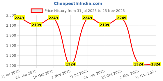 tatacliq.com Sweet Dreams Pink Printed Pyjama Set sweet dreams Price History Graph from 31 Jul 2025 to 24 Nov 2025