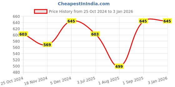 tatacliq.com Sweet Dreams Pink Printed Pyjamas sweet dreams Price History Graph from 25 Oct 2024 to 30 Dec 2025