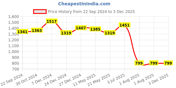 tatacliq.com Sweet Dreams Pink Printed Shorts Set sweet dreams Price History Graph from 22 Sep 2024 to 2 Dec 2025
