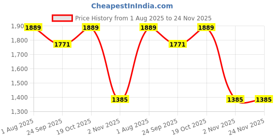 tatacliq.com Sweet Dreams Pink Printed Shorts Set sweet dreams Price History Graph from 1 Aug 2025 to 23 Nov 2025