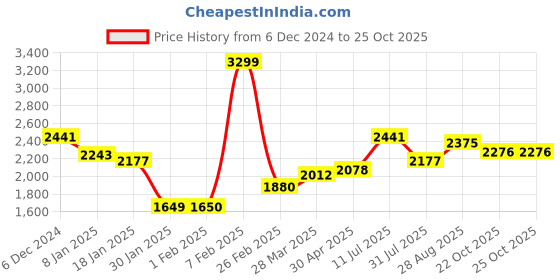 tatacliq.com Sweet Dreams Pink Printed Sports Jacket Pants Set sweet dreams Price History Graph from 6 Dec 2024 to 25 Oct 2025
