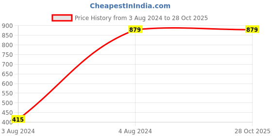 tatacliq.com Sweet Dreams Pink Printed T-Shirt Shorts Set sweet dreams Price History Graph from 3 Aug 2024 to 27 Oct 2025