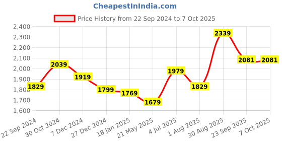 tatacliq.com Sweet Dreams Pink Printed Top & Pyjama Set With Robe sweet dreams Price History Graph from 22 Sep 2024 to 6 Oct 2025