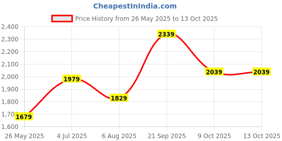 tatacliq.com Sweet Dreams Pink Printed Top & Pyjama Set With Robe sweet dreams Price History Graph from 26 May 2025 to 13 Oct 2025