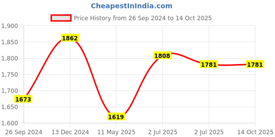 tatacliq.com Sweet Dreams Pink Printed Top Pyjama Set With Overlay sweet dreams Price History Graph from 26 Sep 2024 to 14 Oct 2025