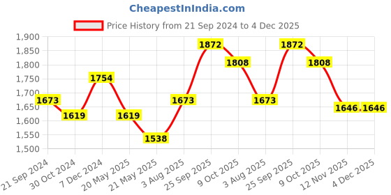 tatacliq.com Sweet Dreams Pink Printed Top Pyjama Set With Overlay sweet dreams Price History Graph from 21 Sep 2024 to 4 Dec 2025