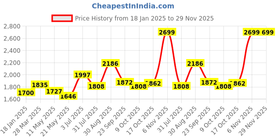 tatacliq.com Sweet Dreams Pink Printed Top Pyjama Set With Overlay sweet dreams Price History Graph from 18 Jan 2025 to 29 Nov 2025