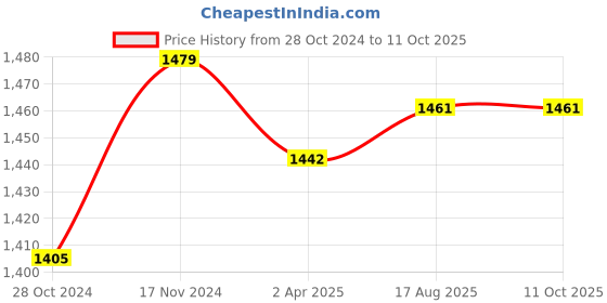 tatacliq.com Sweet Dreams Pink Printed Top Pyjamas Set sweet dreams Price History Graph from 28 Oct 2024 to 10 Oct 2025