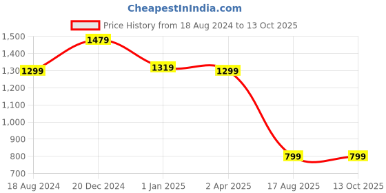 tatacliq.com Sweet Dreams Pink Printed Top With Pyjamas sweet dreams Price History Graph from 18 Aug 2024 to 13 Oct 2025