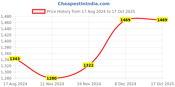 tatacliq.com Sweet Dreams Pink Printed Top With Pyjamas sweet dreams Price History Graph from 17 Aug 2024 to 16 Oct 2025