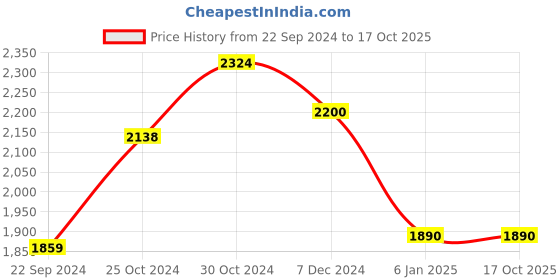 tatacliq.com Sweet Dreams Pink Printed Top With Pyjamas sweet dreams Price History Graph from 22 Sep 2024 to 16 Oct 2025