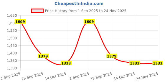 tatacliq.com Sweet Dreams Pink Printed Top With Pyjamas sweet dreams Price History Graph from 1 Sep 2025 to 23 Nov 2025