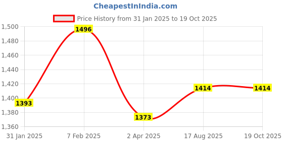 tatacliq.com Sweet Dreams Pink Printed Top With Pyjamas sweet dreams Price History Graph from 31 Jan 2025 to 18 Oct 2025