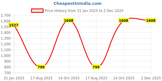 tatacliq.com Sweet Dreams Pink Printed Top With Pyjamas sweet dreams Price History Graph from 31 Jan 2025 to 1 Dec 2025