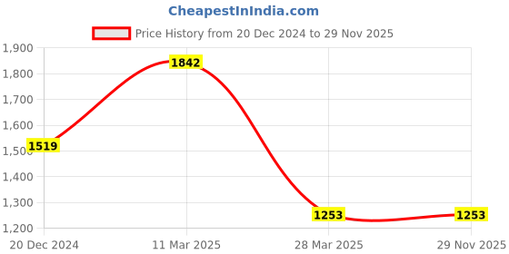 tatacliq.com Sweet Dreams Pink Printed Top With Shorts sweet dreams Price History Graph from 20 Dec 2024 to 29 Nov 2025